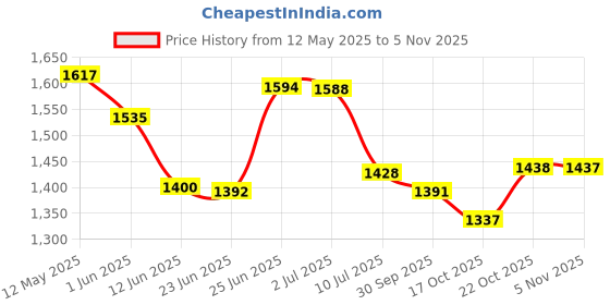 flipkart.com wellberg Yellow Hut Shape Electric & Non Electric (Charcoal) Barbeque grill & Tandoor 6 Wooden Handle skewers & Tong Electric Grill Electric Tandoor Electric Tandoor wellberg Price History Graph from 12 May 2025 to 5 Nov 2025