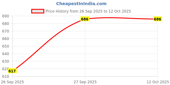 flipkart.com wellbush Men Flats Sandal wellbush Price History Graph from 26 Sep 2025 to 11 Oct 2025