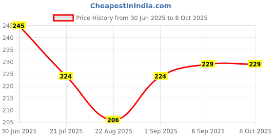 flipkart.com wellchoice Back Cover for OnePlus Nord CE4 OnePlus Nord CE4 5G wellchoice Price History Graph from 30 Jun 2025 to 8 Oct 2025