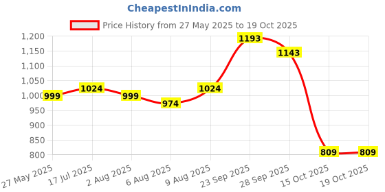 flipkart.com wellcore Electrolytes | 5 Vital Electrolytes | Sugar Free | Sustained Energy | Keto Energy Drink wellcore Price History Graph from 27 May 2025 to 18 Oct 2025