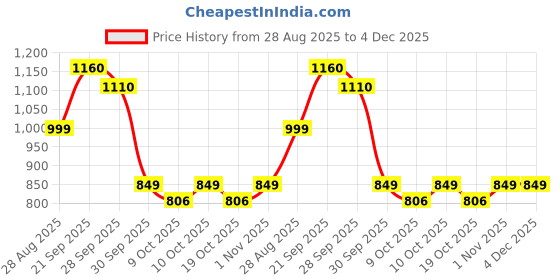 flipkart.com wellcore Electrolytes | 5 Vital Electrolytes | Sugar Free | Sustained Energy | Keto Energy Drink wellcore Price History Graph from 28 Aug 2025 to 4 Dec 2025
