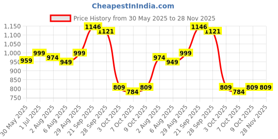 flipkart.com wellcore Electrolytes | 5 Vital Electrolytes | Sugar Free | Sustained Energy | Keto Energy Drink wellcore Price History Graph from 30 May 2025 to 27 Nov 2025
