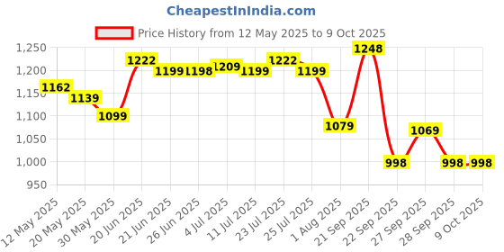 flipkart.com wellcore Micronised Creatine Monohydrate | Lab Tested | Enhanced Absorption | 100% Pure Creatine wellcore Price History Graph from 12 May 2025 to 9 Oct 2025