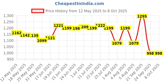 flipkart.com wellcore Micronised Creatine Monohydrate | Lab Tested | Enhanced Absorption | 100% Pure Creatine wellcore Price History Graph from 12 May 2025 to 7 Oct 2025
