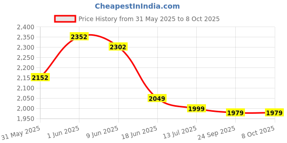 flipkart.com wellcore Micronised Creatine Monohydrate | Lab Tested | Enhanced Absorption | 100% Pure Creatine wellcore Price History Graph from 31 May 2025 to 8 Oct 2025