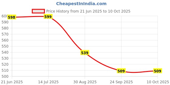flipkart.com wellcore Micronised Creatine Monohydrate | Lab Tested | Enhanced Absorption | 100% Pure Creatine wellcore Price History Graph from 21 Jun 2025 to 10 Oct 2025