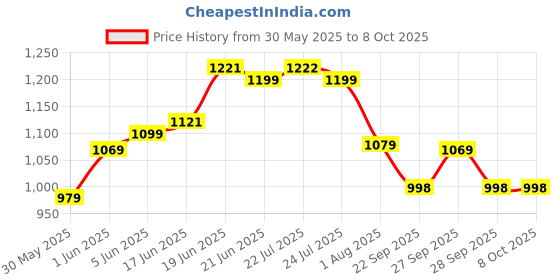 flipkart.com wellcore Micronised Creatine Monohydrate | Lab Tested | Enhanced Absorption | 100% Pure Creatine wellcore Price History Graph from 30 May 2025 to 8 Oct 2025