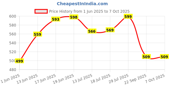 flipkart.com wellcore Micronised Creatine Monohydrate | Lab Tested | Enhanced Absorption | 100% Pure Creatine wellcore Price History Graph from 1 Jun 2025 to 7 Oct 2025