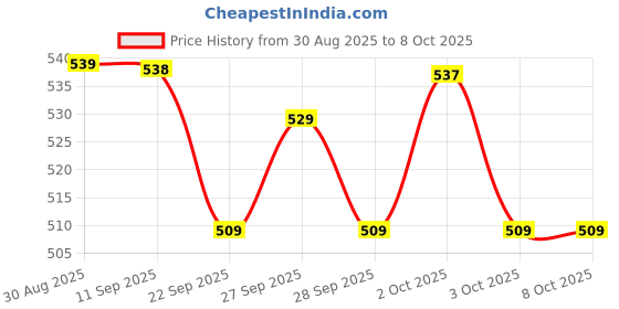 flipkart.com wellcore Micronised Creatine Monohydrate | Lab Tested | Enhanced Absorption | 100% Pure Creatine wellcore Price History Graph from 30 Aug 2025 to 8 Oct 2025