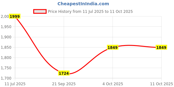 flipkart.com wellcore Micronised Monohydrate | Lab Tested | Enhanced Absorption | 100% Pure Creatine wellcore Price History Graph from 11 Jul 2025 to 10 Oct 2025