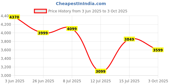 flipkart.com wellcore Micronised Monohydrate | Lab Tested | Enhanced Absorption | 100% Pure Creatine wellcore Price History Graph from 3 Jun 2025 to 3 Oct 2025
