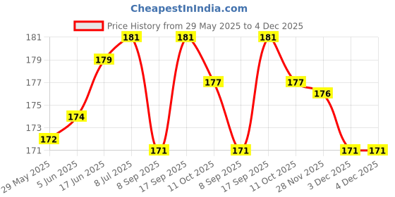 flipkart.com WELLDESIGN Back Camera Lens Glass Protector for OPPO F27 Pro+ 5G Price History Graph from 29 May 2025 to 4 Dec 2025