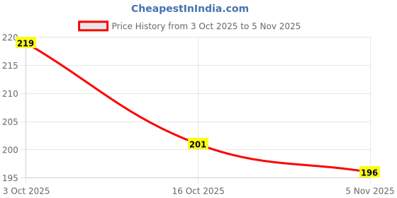 flipkart.com welldesign Back Cover for SAMSUNG Galaxy A16 5G welldesign Price History Graph from 3 Oct 2025 to 3 Nov 2025