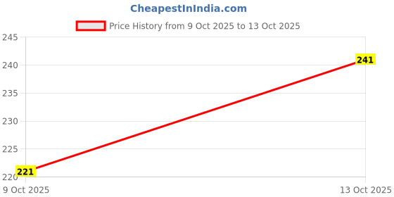 flipkart.com welldesign Camera Lens Protector for OPPO Reno 13 5G, OPPO Reno13 5G Price History Graph from 9 Oct 2025 to 13 Oct 2025