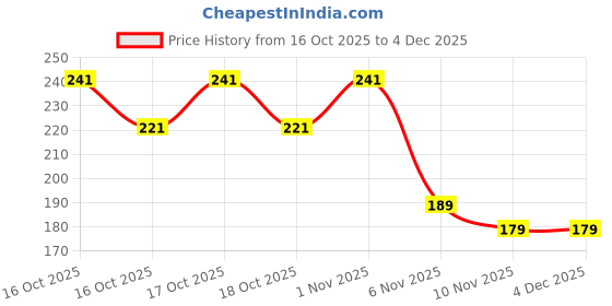 flipkart.com welldesign Camera Lens Protector for OPPO Reno 13 5G, OPPO Reno13 5G Price History Graph from 16 Oct 2025 to 4 Dec 2025