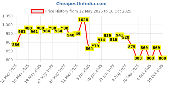flipkart.com welldone WK121 Walking Stick welldone Price History Graph from 12 May 2025 to 10 Oct 2025