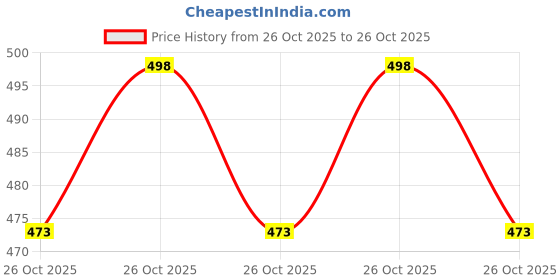 flipkart.com wellfire Large 35 L Laptop Backpack Backpack – Spacious, Stylish & Comfortable Bag for Students, Professionals wellfire Price History Graph from 26 Oct 2025 to 26 Oct 2025