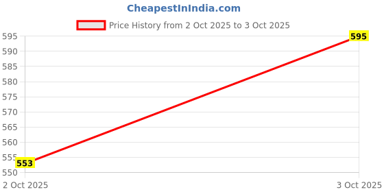 flipkart.com wellfit Zippered Double Size Breathable Mattress Cover wellfit Price History Graph from 2 Oct 2025 to 3 Oct 2025