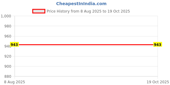 flipkart.com wellfitlook Solid Cotton Viscose Blend Women Harem Pants wellfitlook Price History Graph from 8 Aug 2025 to 19 Oct 2025
