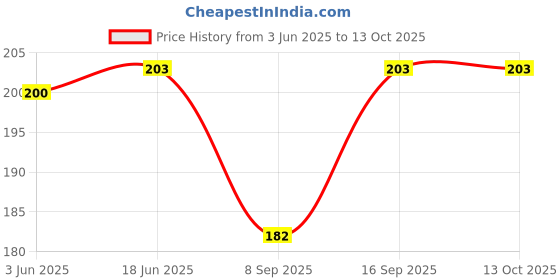 flipkart.com wellfitlook Solid Men Three Fourths wellfitlook Price History Graph from 3 Jun 2025 to 13 Oct 2025