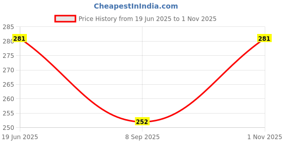 flipkart.com wellfitlook Solid Men Three Fourths wellfitlook Price History Graph from 19 Jun 2025 to 1 Nov 2025