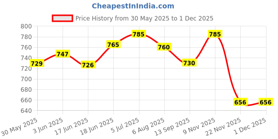 flipkart.com wellgiver Orthopedic Memory Foam Pillow for Sleeping, Neck and Shoulder Pain Neck Support wellgiver Price History Graph from 30 May 2025 to 30 Nov 2025