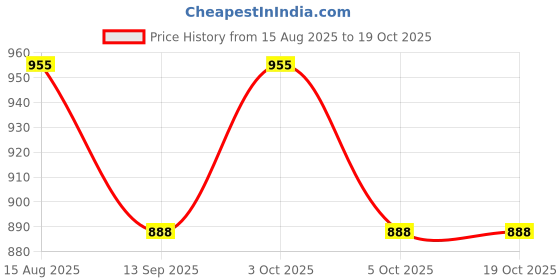 flipkart.com wellgiver Orthopedic Memory Foam Pillow for Sleeping, Neck and Shoulder Pain Neck Support Neck Support wellgiver Price History Graph from 15 Aug 2025 to 18 Oct 2025