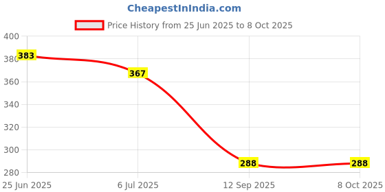 flipkart.com wellhook New Professional 14 in 1 Fitness exerciser Push up Board Ab Exerciser wellhook Price History Graph from 25 Jun 2025 to 8 Oct 2025