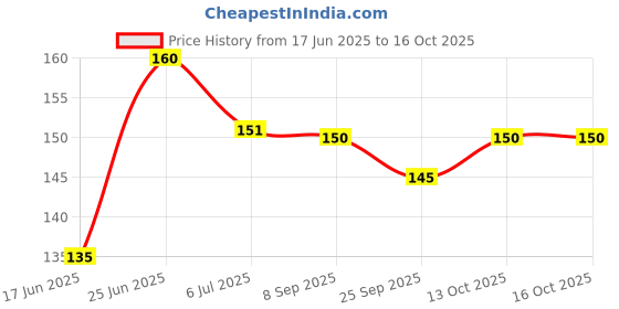 flipkart.com wellife WS-0105 Ab Exerciser wellife Price History Graph from 17 Jun 2025 to 16 Oct 2025