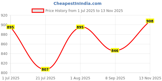 flipkart.com wellingston Die Cast Aircraft Qatar Airways 16 Cm Scale, Highly Detailed Display Décor wellingston Price History Graph from 1 Jul 2025 to 13 Nov 2025