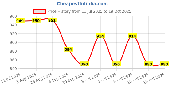 flipkart.com wellingston Drinking Roulette, Drinking Game Set (2 Balls and 16 Glasses) Casino Style Drinking Game Drinking Roulette wellingston Price History Graph from 11 Jul 2025 to 17 Oct 2025