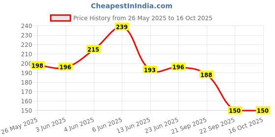 flipkart.com wellington Self-Tennis Practice Ball with String Cricket Trainer Rebound Ball with Rope Tennis Ball wellington Price History Graph from 26 May 2025 to 16 Oct 2025