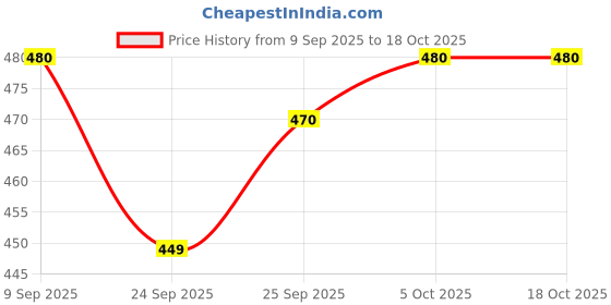 flipkart.com wellkia Microfibre Solid Bolster Pack of 2 wellkia Price History Graph from 9 Sep 2025 to 18 Oct 2025