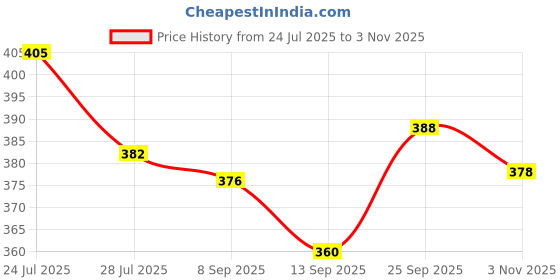 flipkart.com wellmart Barbie Wood Portable Laptop Table wellmart Price History Graph from 24 Jul 2025 to 3 Nov 2025