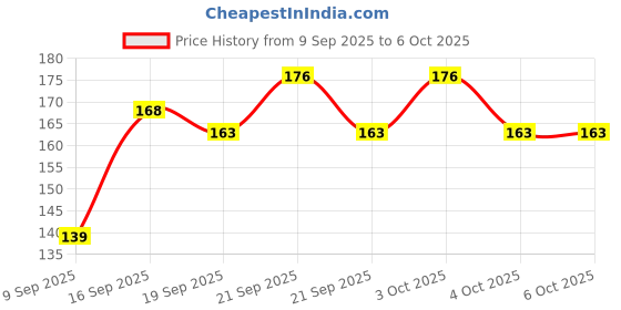 flipkart.com wellmora 100 ml Manual Ice Cream Maker wellmora Price History Graph from 9 Sep 2025 to 6 Oct 2025