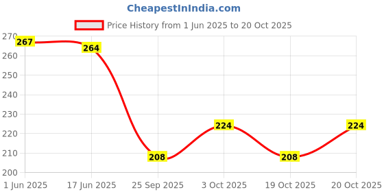 flipkart.com wellmountain Glass Bowl Shooter for Bongs/Water Pipes (14.4mm Bowl) Pack of 2 Beer Bong Funnel wellmountain Price History Graph from 1 Jun 2025 to 20 Oct 2025