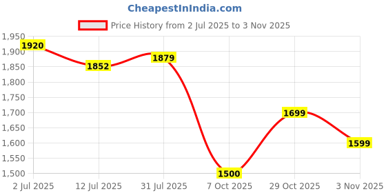 flipkart.com nutrabay Wellness All-Natural Plant Protein Powder + Superfoods Plant-Based Protein nutrabay Price History Graph from 2 Jul 2025 to 2 Nov 2025