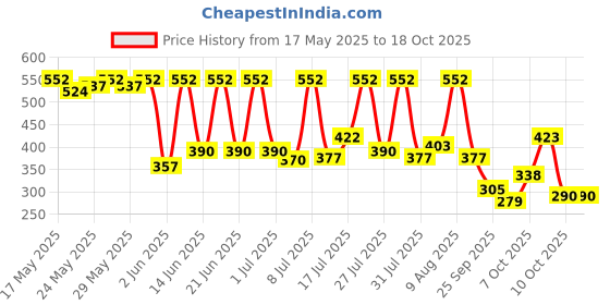 flipkart.com revital h Wellness Duo Pack revital h Price History Graph from 17 May 2025 to 17 Oct 2025