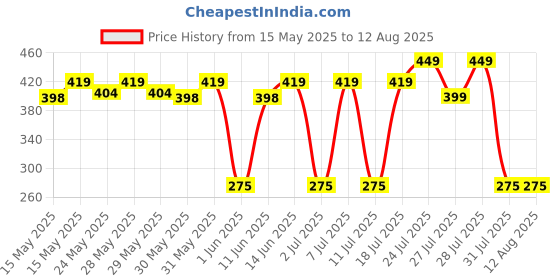 flipkart.com nutrabay Wellness Fish Oil Omega 3 - 1000mg nutrabay Price History Graph from 15 May 2025 to 11 Jul 2025