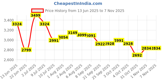 flipkart.com pure aura Wellness Kit | Lotion, Wash, Sunscreen, Rash Cream , Massage Oil & Face Cream pure aura Price History Graph from 13 Jun 2025 to 6 Nov 2025