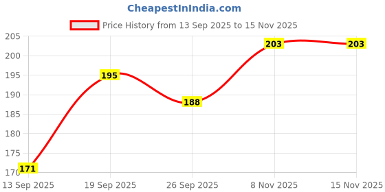 flipkart.com mahika healthcare Wellness Urine Bottle Urine Pot mahika healthcare Price History Graph from 13 Sep 2025 to 15 Nov 2025
