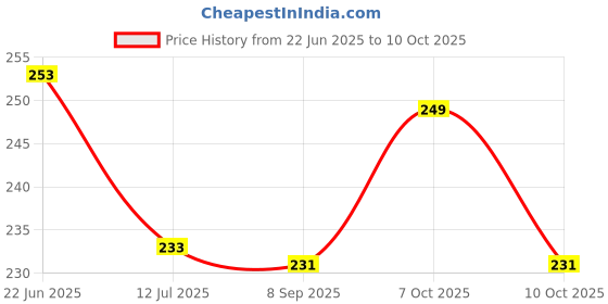 flipkart.com wellnessfly Spice Set Plastic wellnessfly Price History Graph from 22 Jun 2025 to 10 Oct 2025