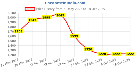 flipkart.com wellon 10 L Plastic Table Top Manual Water Dispenser wellon Price History Graph from 21 May 2025 to 17 Oct 2025