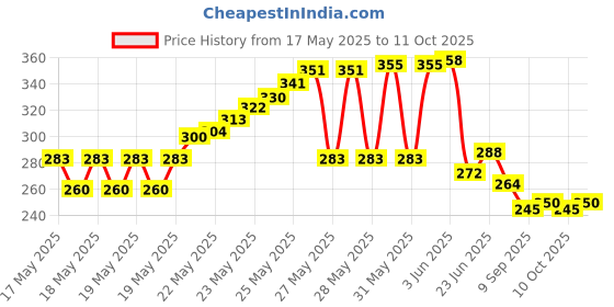 flipkart.com wellon PLASTIC_FEMALE_TAP Tap Mount Water Filter wellon Price History Graph from 17 May 2025 to 11 Oct 2025
