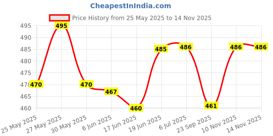 flipkart.com wellona Keto Fat Burner 60 Capsules – Weight Loss Supplement Fat Burner for Men & Women wellona Price History Graph from 25 May 2025 to 10 Nov 2025