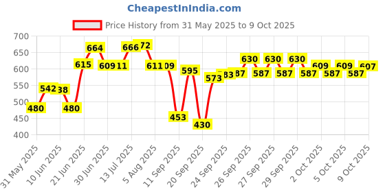 flipkart.com wellorganize Shelf Organizers wellorganize Price History Graph from 31 May 2025 to 9 Oct 2025