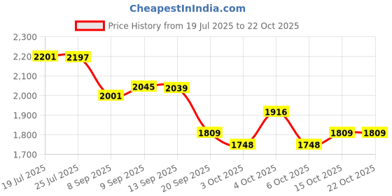 flipkart.com oriflame sweden WELLOSOPHY NUTRISHAKE NATURAL CHOCOLATE FLAVOUR Protein Shake oriflame sweden Price History Graph from 19 Jul 2025 to 20 Oct 2025
