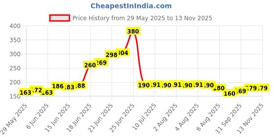flipkart.com wellpace Omega-3 Fish Oil 1000mg | EPA 180mg & DHA 120mg for Brain, Heart & Eye Health wellpace Price History Graph from 29 May 2025 to 12 Nov 2025