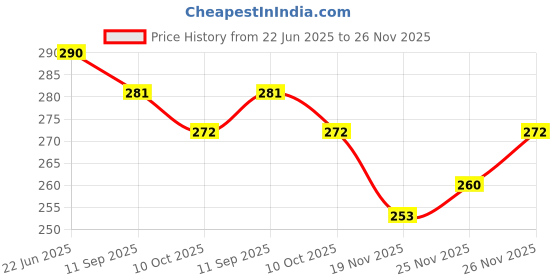flipkart.com wellpoint Back Cover for APPLE iPhone 7 wellpoint Price History Graph from 22 Jun 2025 to 26 Nov 2025