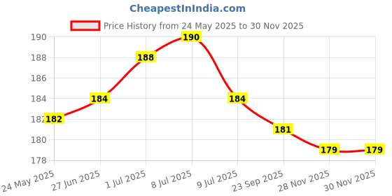 flipkart.com wellpoint Back Cover for Apple iPhone XS Max wellpoint Price History Graph from 24 May 2025 to 29 Nov 2025